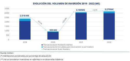 Gráfico de la inversión hotelera en 2022 en España